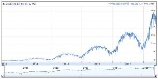 SolarCIty 6GWh Graph